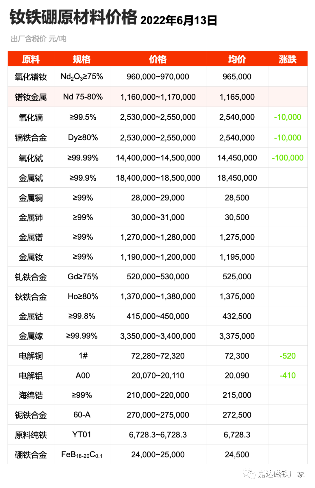 嘉达磁铁稀土行情简报第四周
